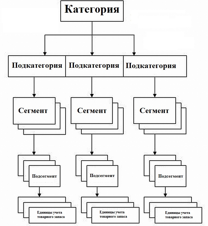 Дерево формирования товарных категорий и их сегментов