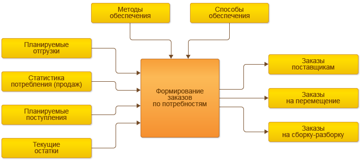 Схема формирования заказов по потребностям&nbsp;