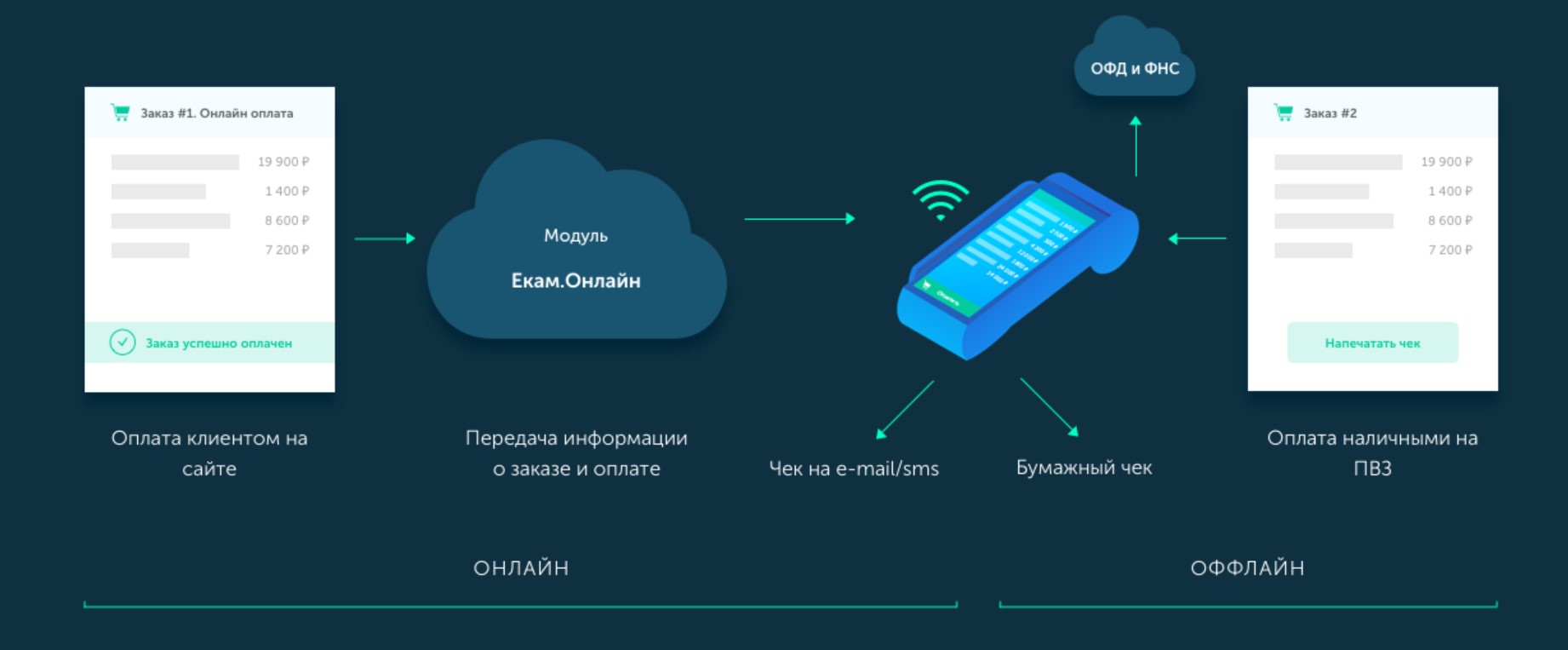 Принцип работы онлайн-кассы