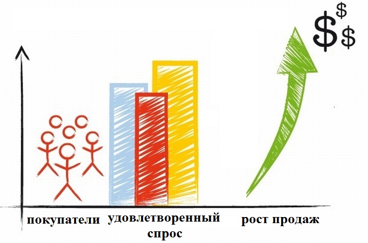 Удовлетворенный потребительский спрос &ndash; один из лучших драйверов продаж 