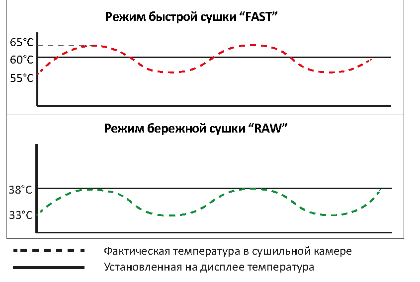 Режим Combo в дегидраторе Инфракрасный дегидратор для лвлвщей и фруктов