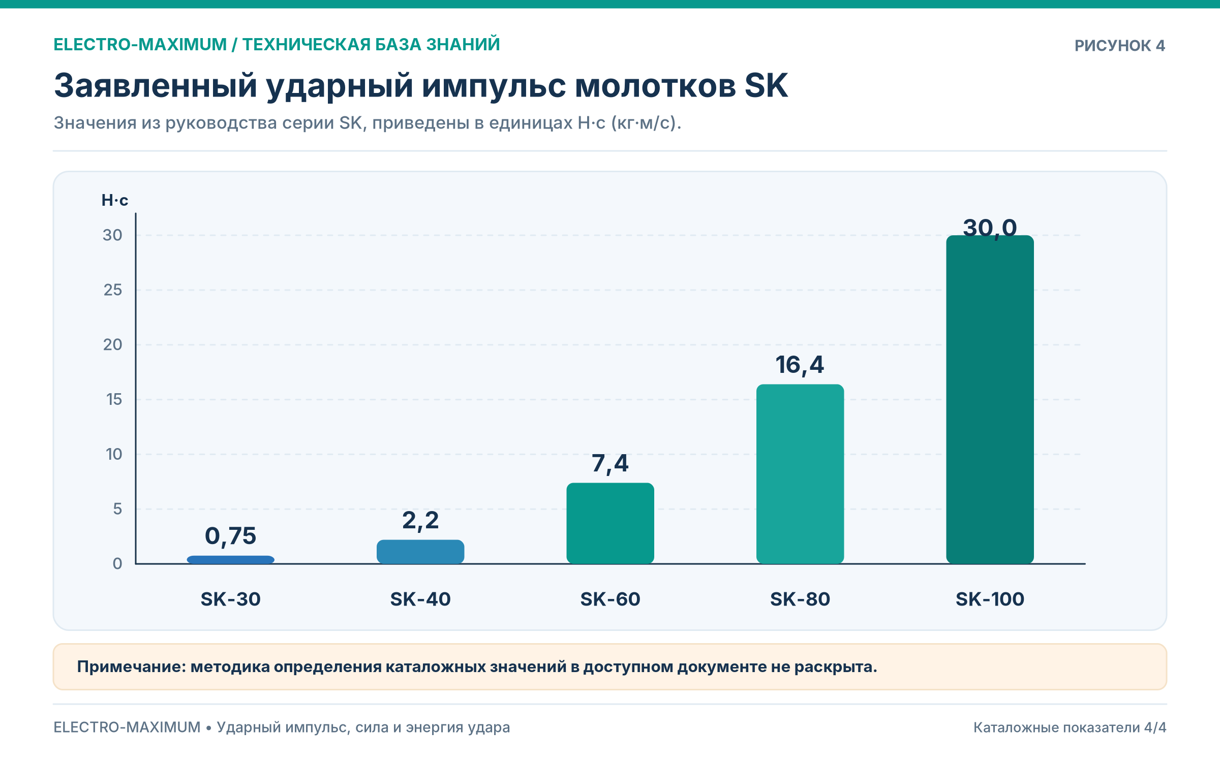 Сравнение заявленных каталожных ударных импульсов молотков SK-30, SK-40, SK-60, SK-80 и SK-100