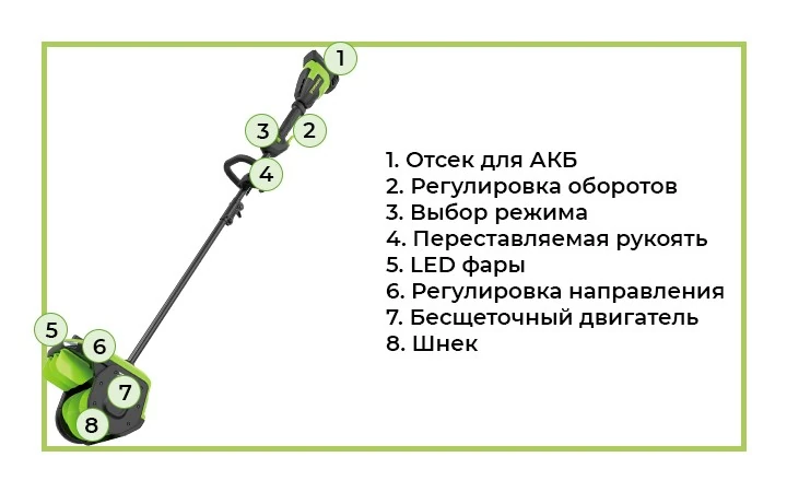 Снегоуборщик аккумуляторный Greenworks GD40SS2 - это лопата для уборки снега, максимальная мощность составляет 1400 Вт (1,9 л.с.). Его вес без АКБ составляет 6,9 кг.