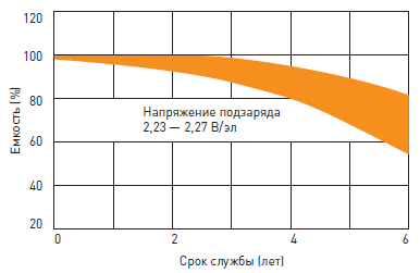 Срок службы аккумуляторной батареи Delta DTM в буферном режиме Срок службы аккумуляторной батареи Delta DTM в буферном режиме