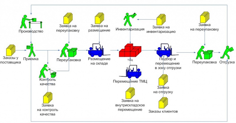 Перемещение ТМЦ на складе интернет-магазина