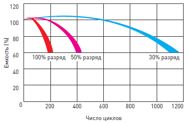 Срок службы аккумуляторной батареи Delta DTM в циклическом режиме Срок службы аккумуляторной батареи Delta DTM в циклическом режиме