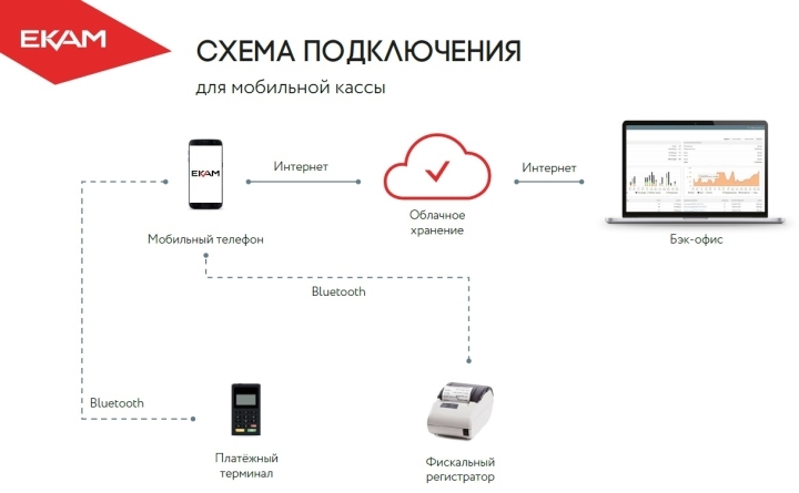 Доступ к базе данных ювелирного магазина через &laquo;облако&raquo;