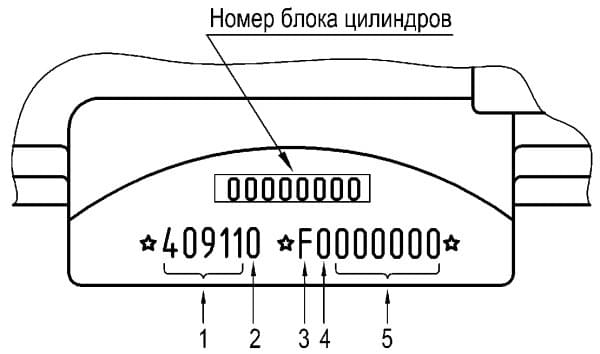 Двигатель ЗМЗ-409 место маркировки