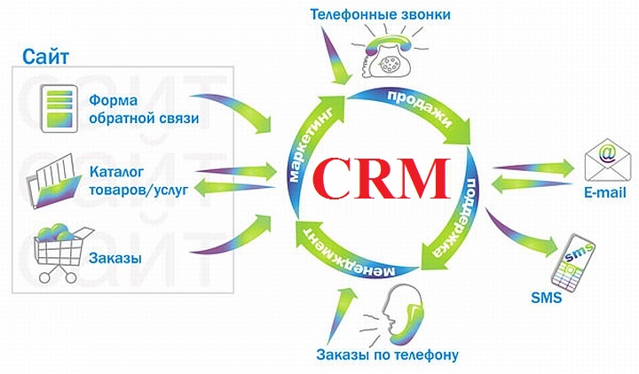 CRM-система &ndash; мощный инструмент для активизации продаж