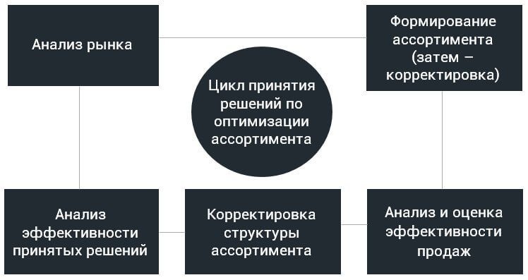 Схема управления ассортиментом
