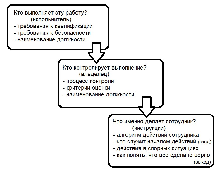 Алгоритм составления регламента