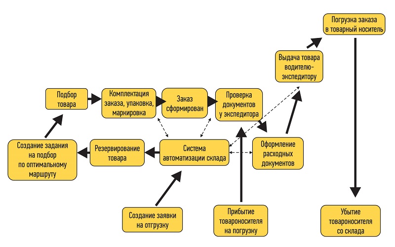 Основные этапы отгрузки