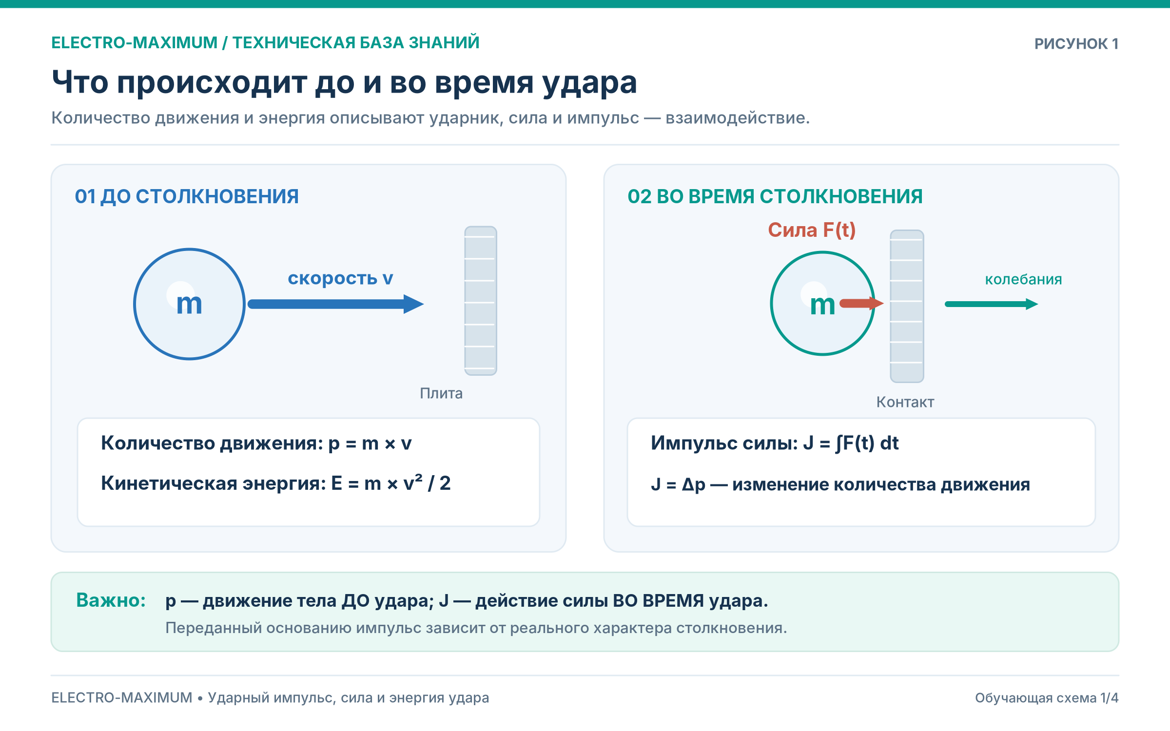 Сила, количество движения, импульс и энергия удара &mdash; сопоставление физических величин