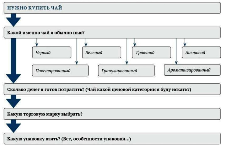 Изучение предпочтений покупателей &ndash; основа категорийного менеджмента