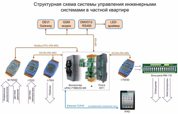 Структурная схема системы управления инженерными системами в частной квартире