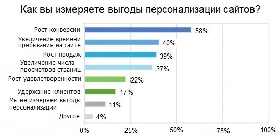 Опрос о выгодах персонализации