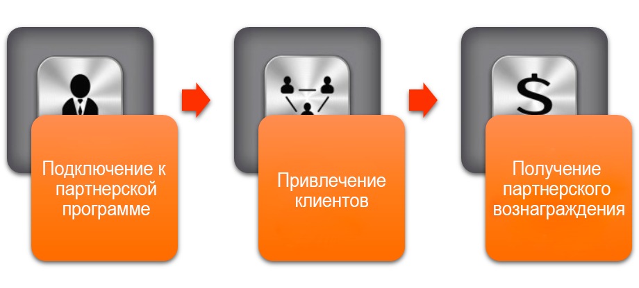 Принцип работы партнерской программы