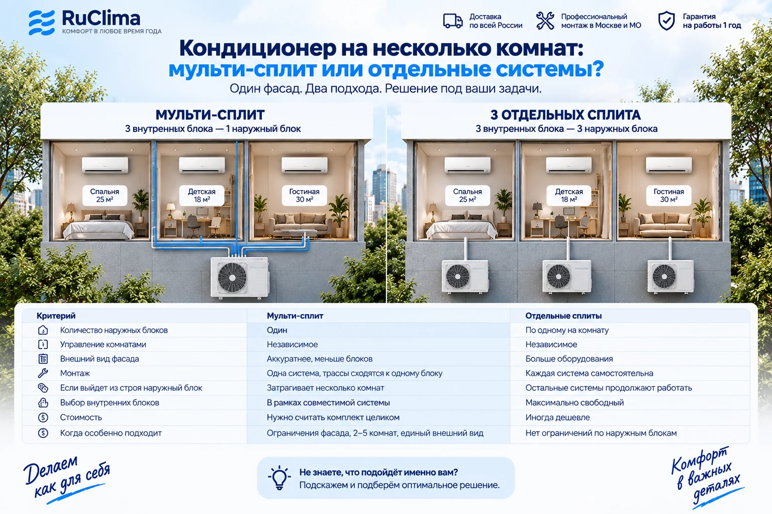 Мульти-сплит или отдельные кондиционеры для трёх комнат &mdash; сравнение систем