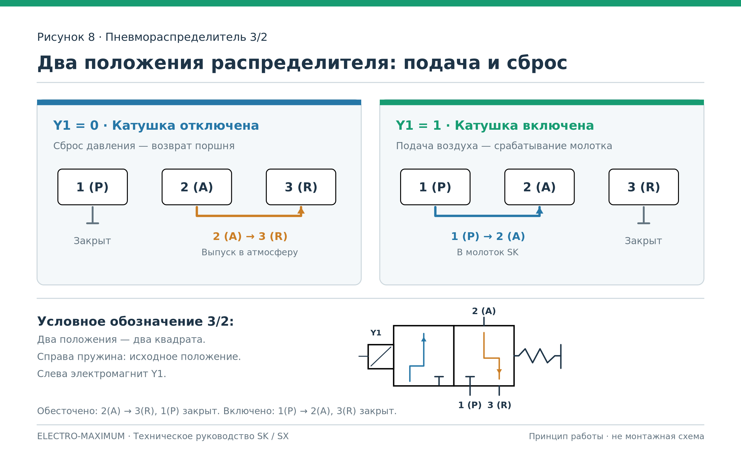 Два положения распределителя 3/2: подача воздуха и сброс давления