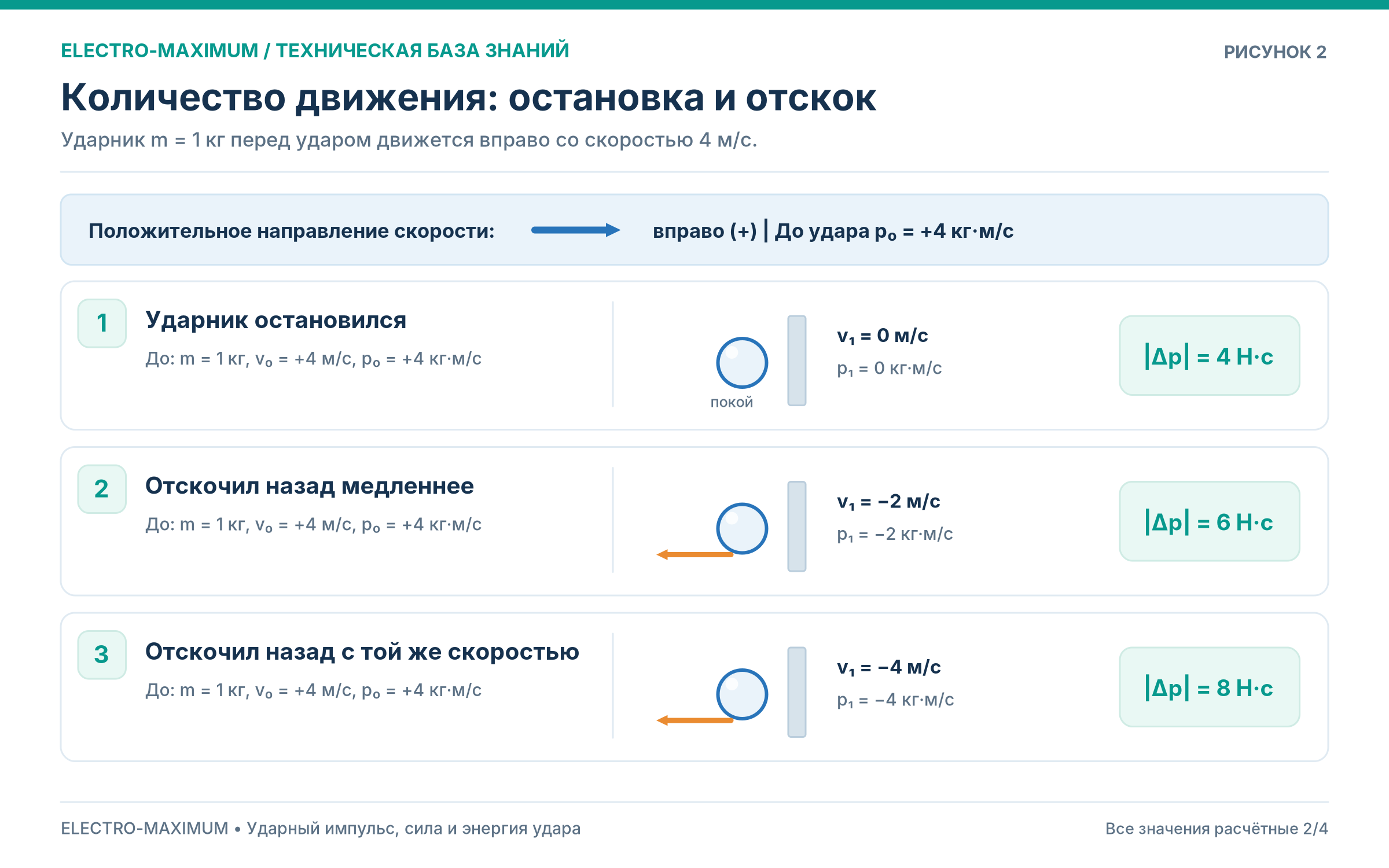 Количество движения ударника: остановка и два варианта отскока