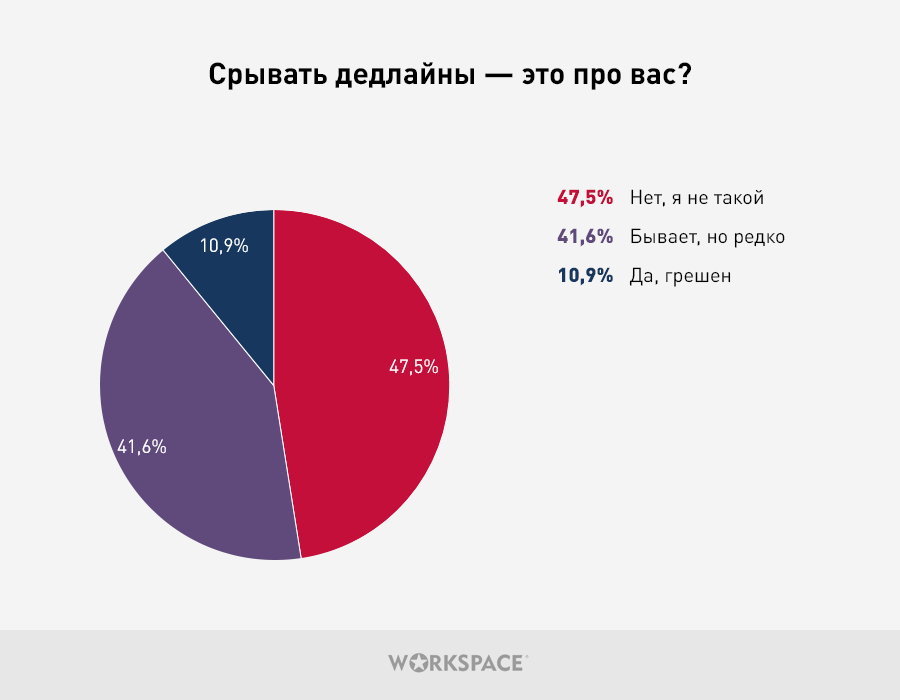 Статистика из опроса 3000 фрилансеров