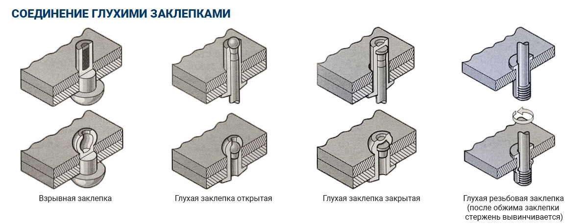 Соединение глухими заклепками