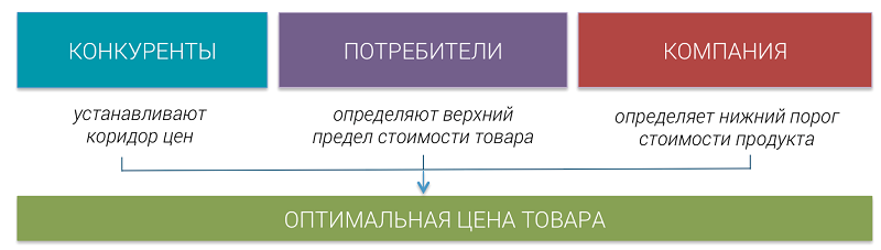 Факторы формирования идеальной стоимости товара