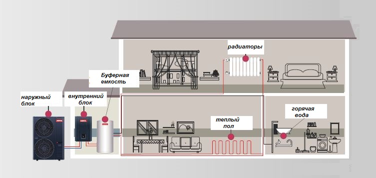 Внутренний и внешний блоки теплового насоса