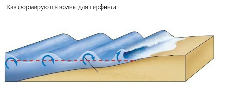 Формирование волны