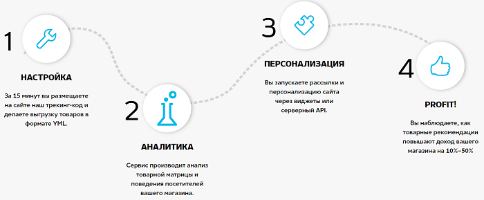 Принцип работы&nbsp;RetailRocket