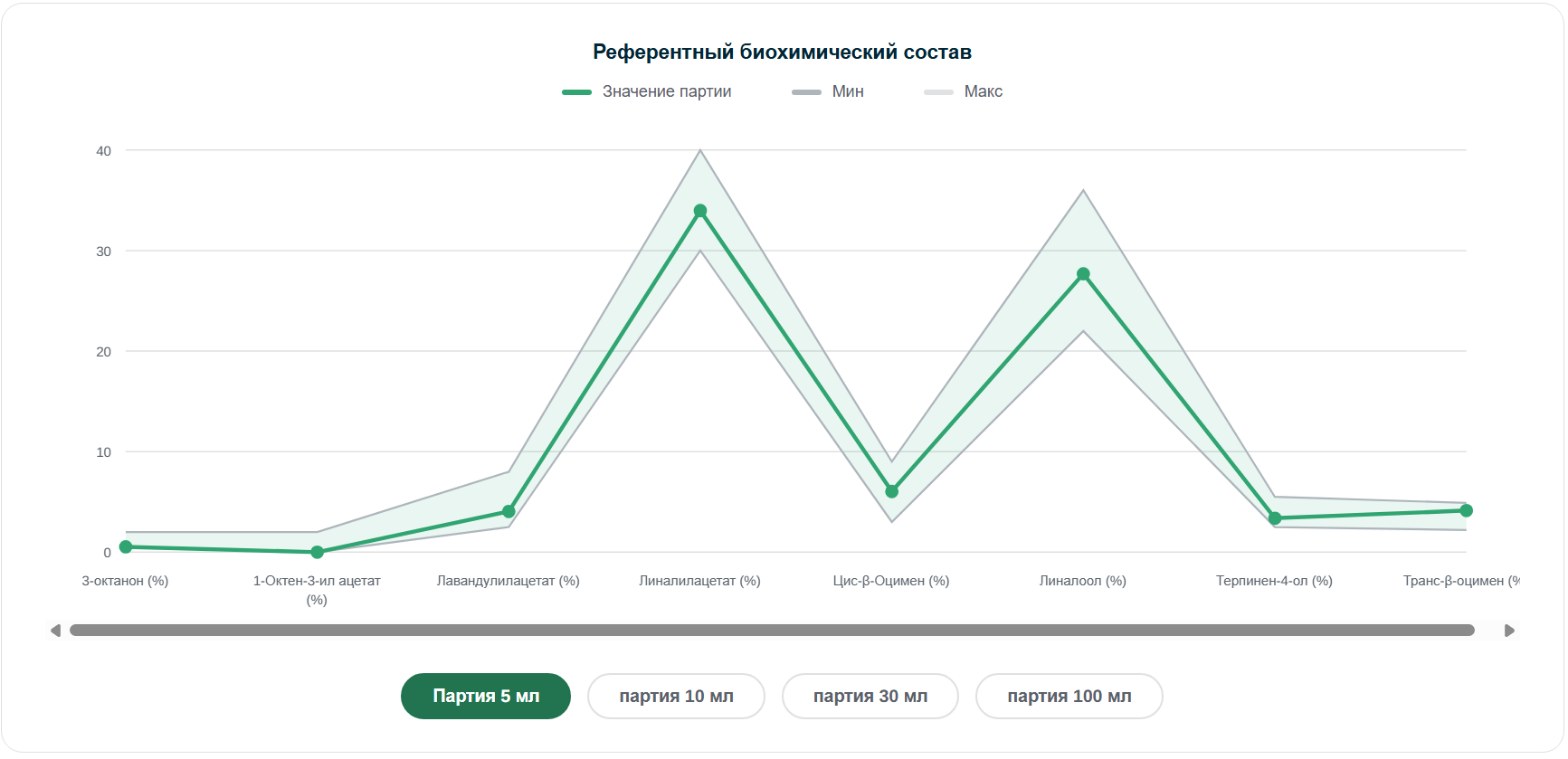 График хроматографического анализа партии эфирного масла лаванды тонкой Compagnie des Sens: значение партии и допустимый коридор по каждой молекуле