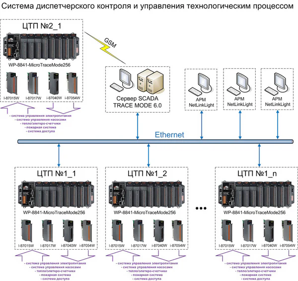 Система диспетчерского контроля и управления технологическим процессом