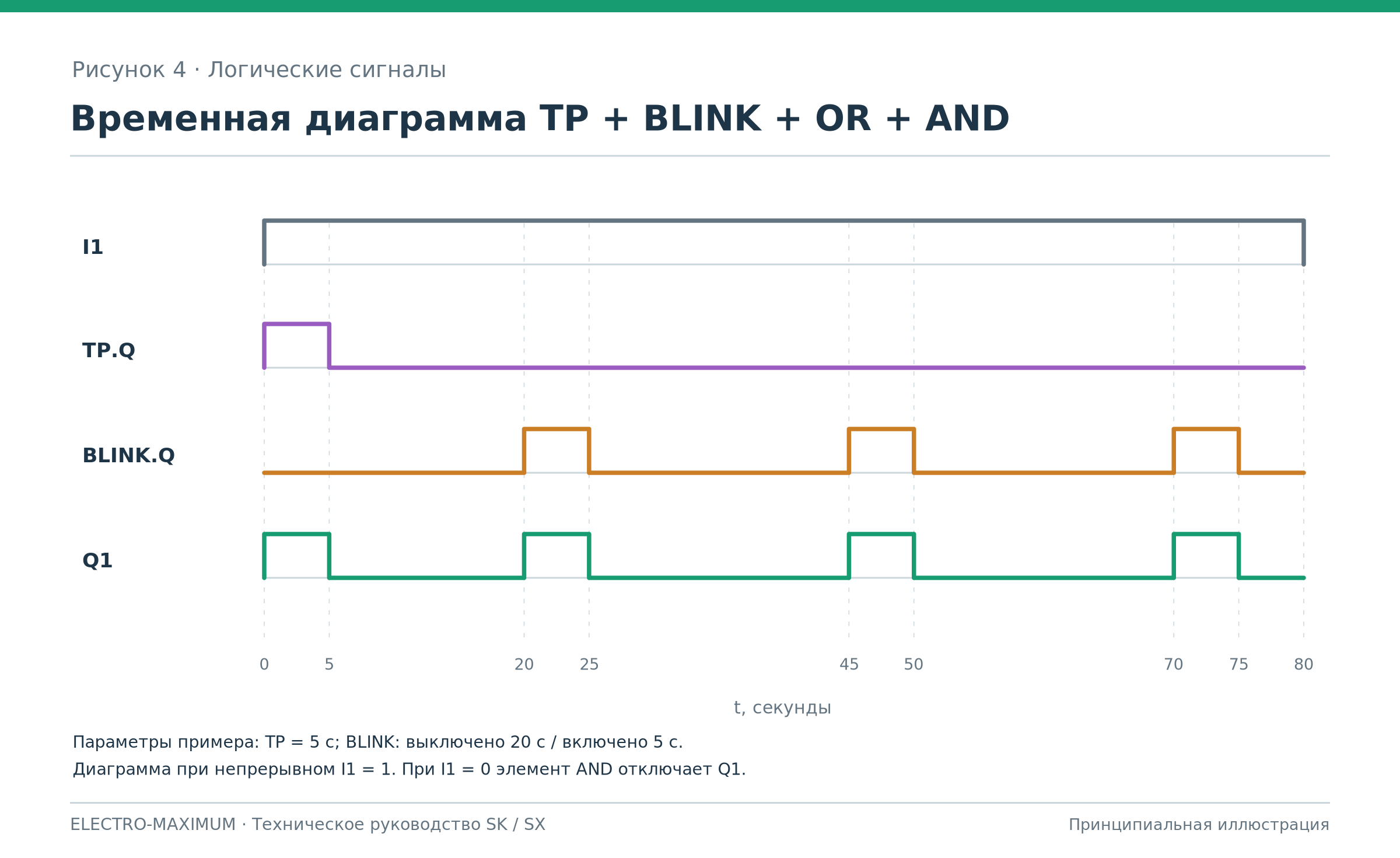 Временная диаграмма TP, BLINK и выходной команды Q1