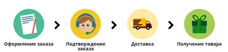 процесс покупки товара
