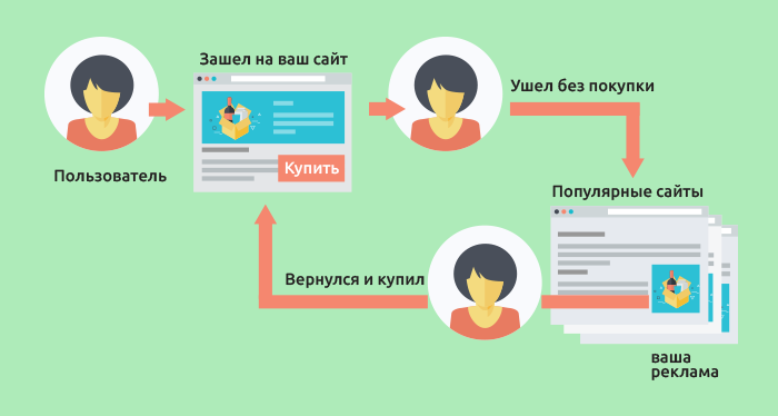 ремаркетинг