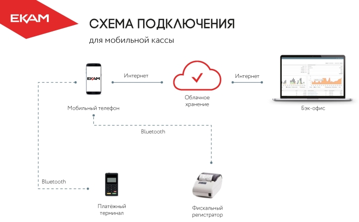 Онлайн-кассы поддерживают большинство мобильных устройств