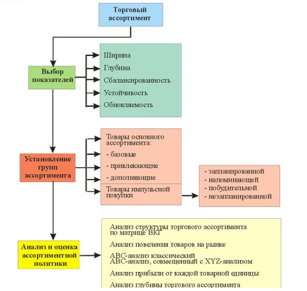 Схема формирования товарного ассортимента 