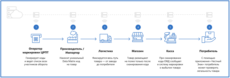 Этапы маркировки товаров