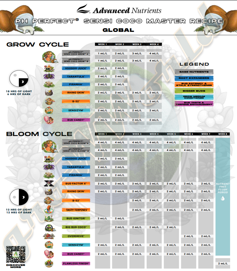 AN Sensi Coco Master feeding chart logo AN Sensi Coco Master feeding chart logo.webp