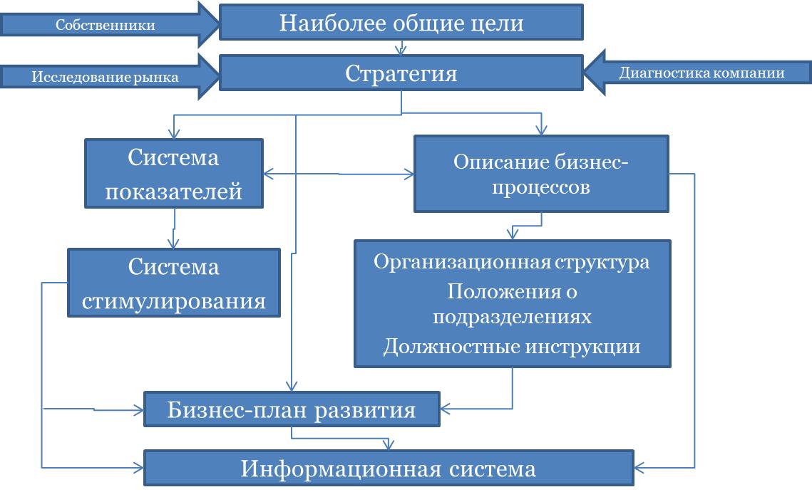 Структура и процедура совершенствования системы управления 