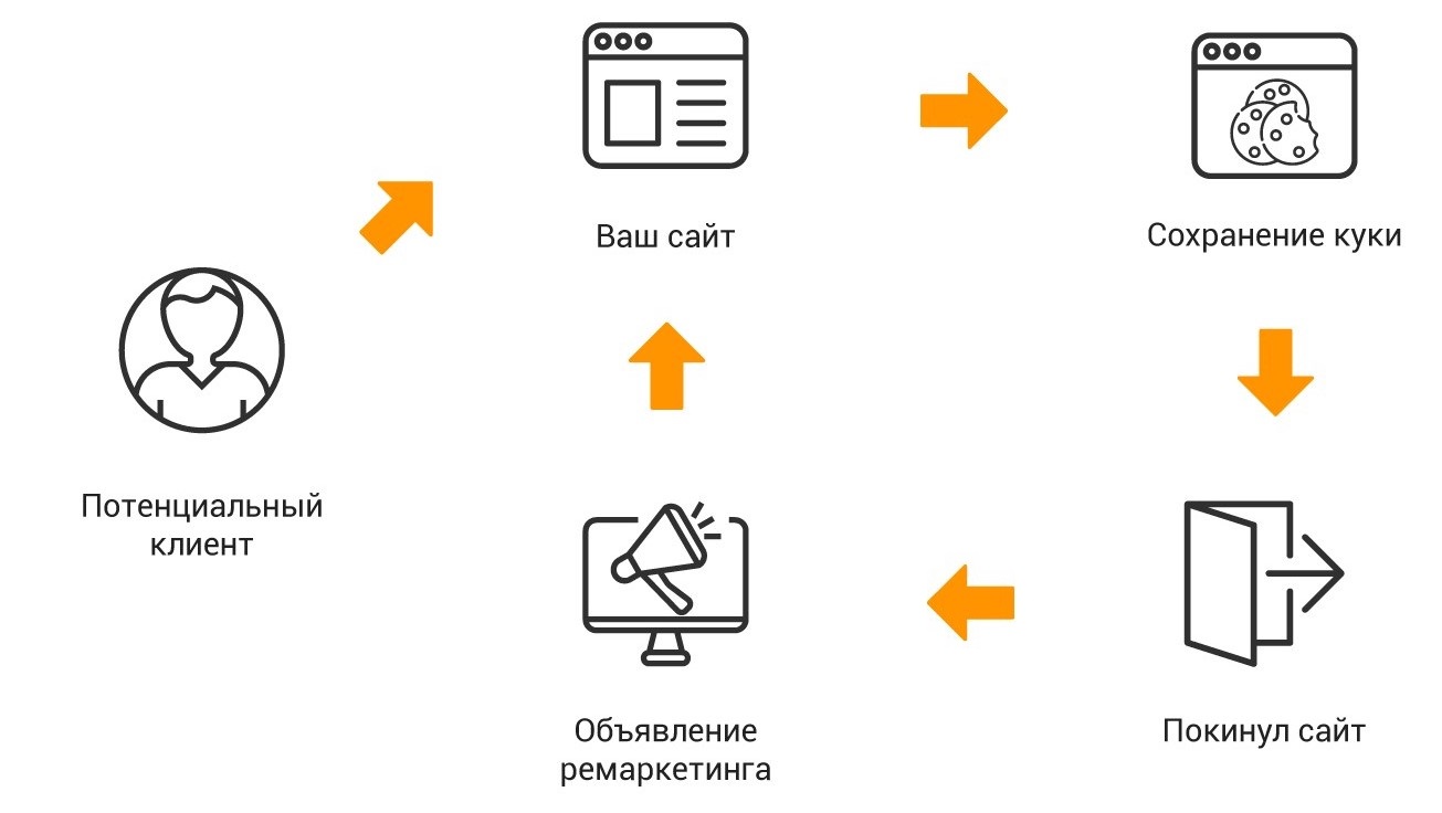 Динамический ремаркетинг