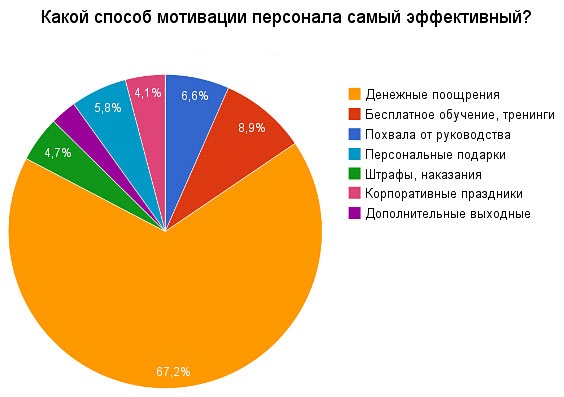 Результаты опроса