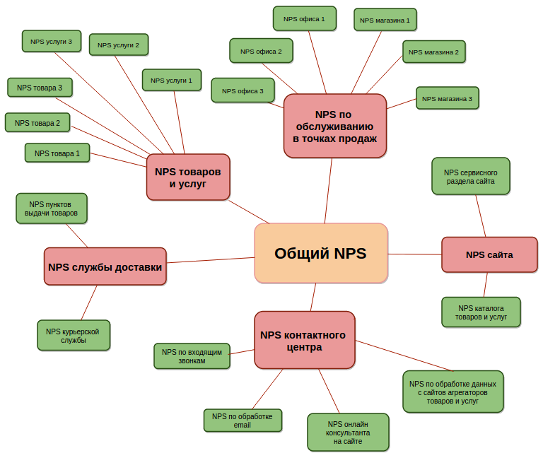 NPS индексы точек соприкосновения компания-клиент