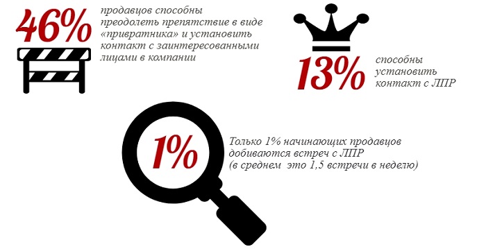 Статистика по установлению контакта между менеджером и ЛПР
