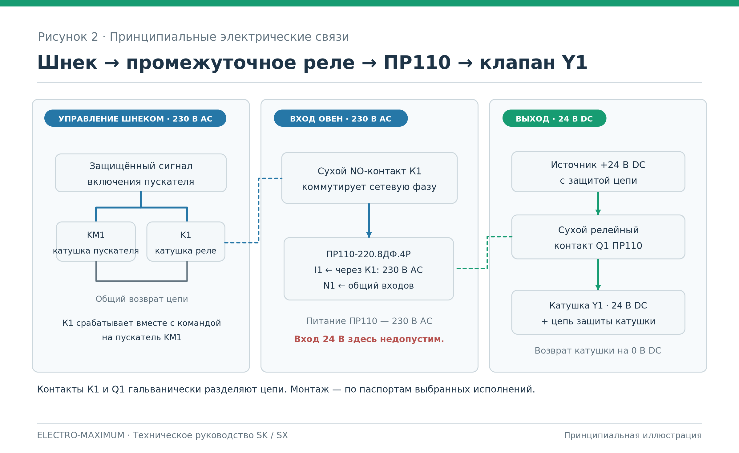 Функциональная электрическая схема управления через КМ1, К1 и ПР110