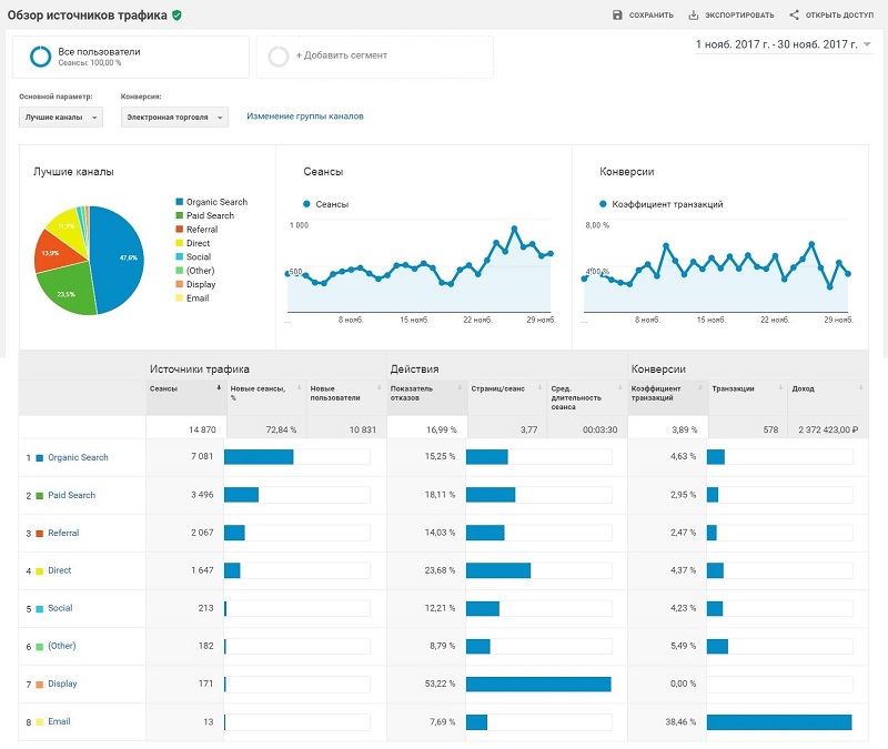 Обзор источников трафика в Google Analytics&nbsp;