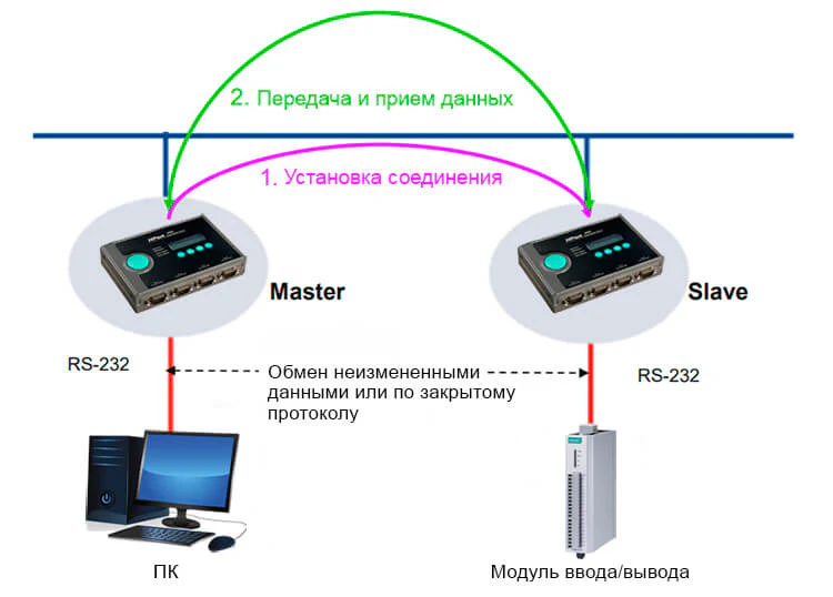 Процесс установки соединения в режиме Pair Connection