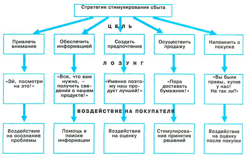 Схема стратегии стимулирования сбыта