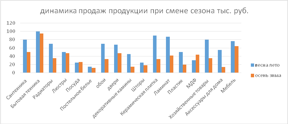 Пример динамики продаж торговой базы&nbsp;
