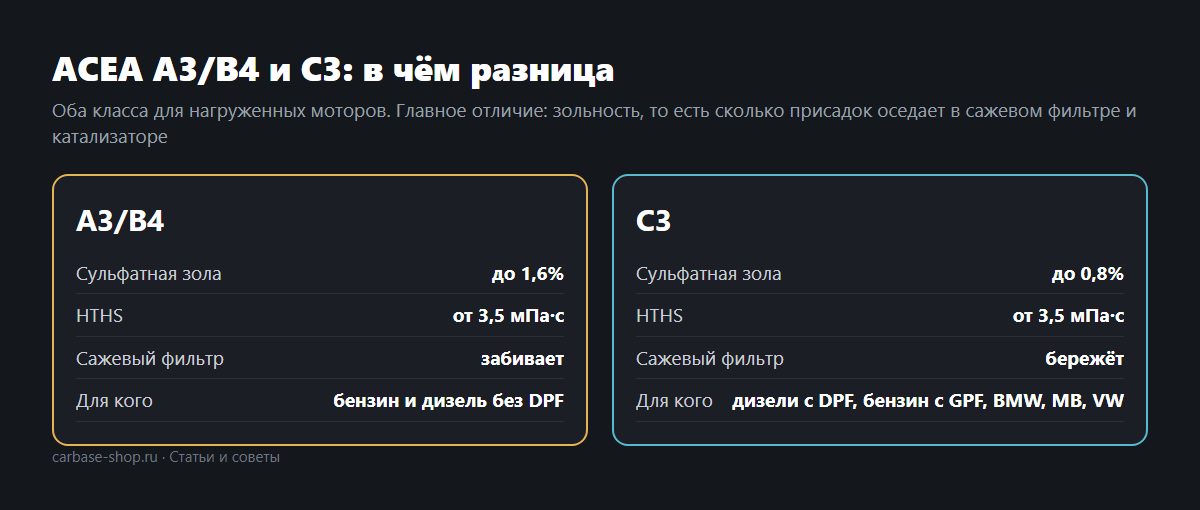 Для дизеля с сажевым фильтром нужно малозольное масло класса C3.